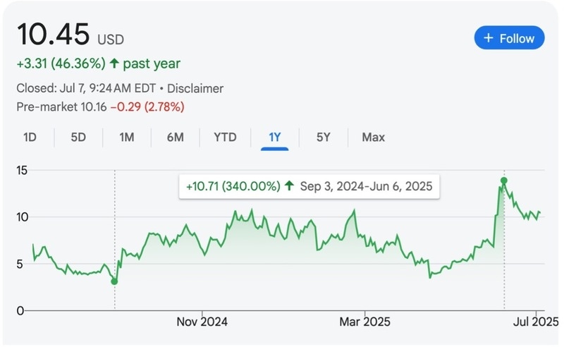 Applied Digital - In just 9 months, the young company's stock climbed 340